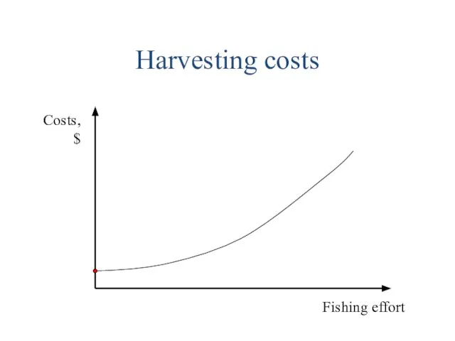 Harvesting costs Costs, $ Fishing effort