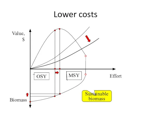 Lower costs Value, $ Effort Biomass Sustainable biomass MSY OSY