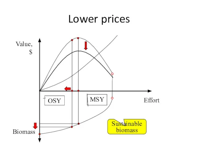 Lower prices Value, $ Effort Biomass Sustainable biomass MSY OSY