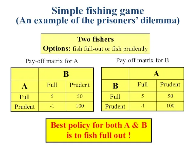 Simple fishing game (An example of the prisoners’ dilemma) Two fishers Options: