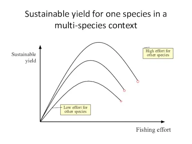 Sustainable yield for one species in a multi-species context Fishing effort Sustainable