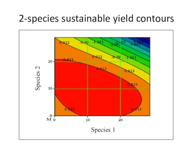 2-species sustainable yield contours Species 1 Species 2