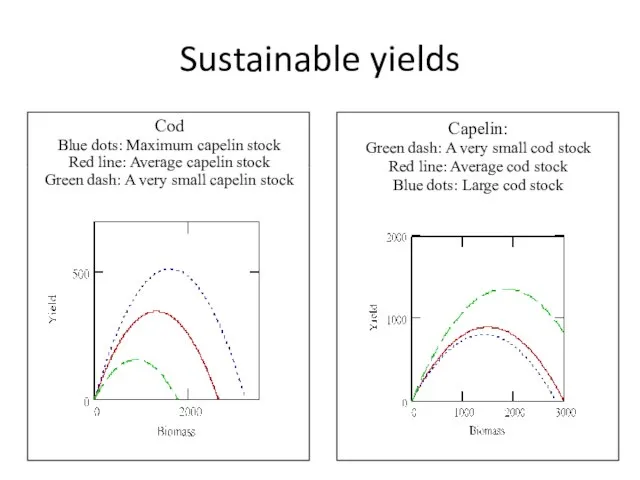 Sustainable yields Cod Blue dots: Maximum capelin stock Red line: Average capelin