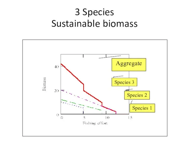 3 Species Sustainable biomass Aggregate Species 3 Species 2 Species 1