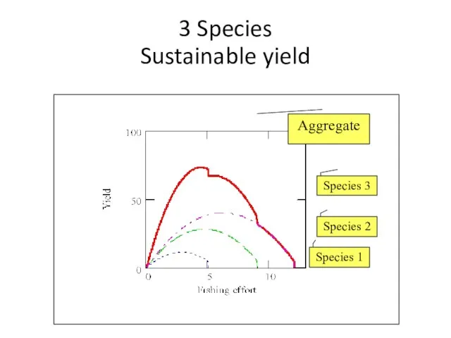 3 Species Sustainable yield Aggregate Species 3 Species 2 Species 1