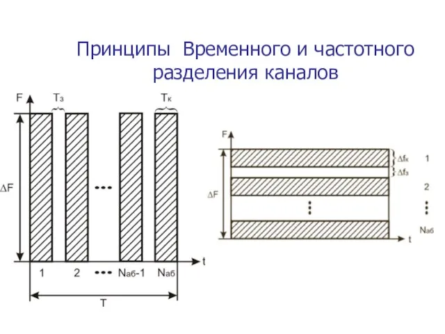 Принципы Временного и частотного разделения каналов