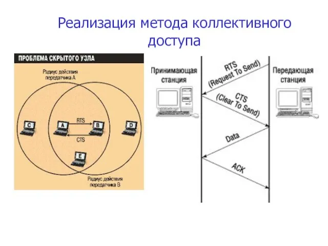 Реализация метода коллективного доступа