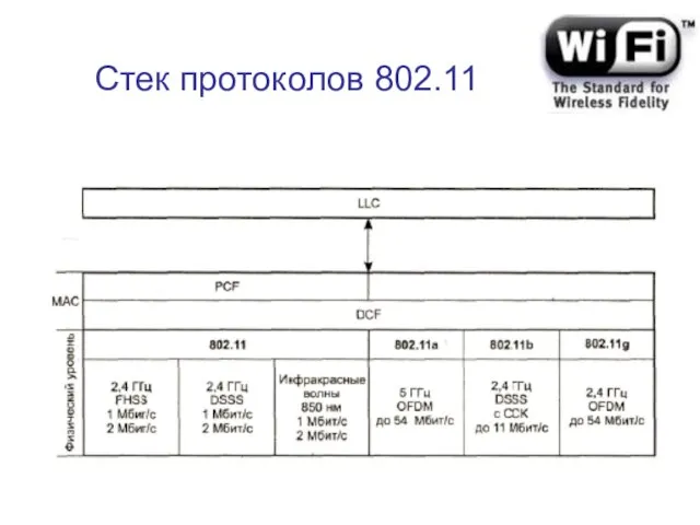 Стек протоколов 802.11