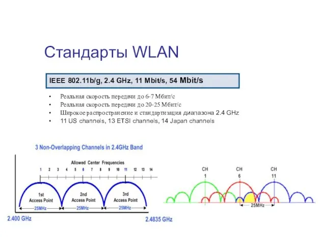Стандарты WLAN Реальная скорость передачи до 6-7 Мбит/с Реальная скорость передачи до
