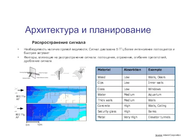 Архитектура и планирование Необходимость наличия прямой видимости, Сигнал диапазона 5 ГГц более