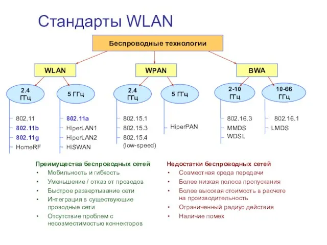 Стандарты WLAN Преимущества беспроводных сетей Мобильность и гибкость Уменьшение / отказ от