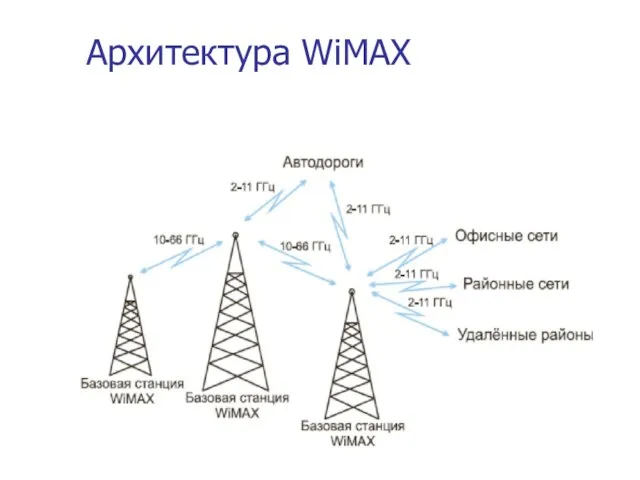 Архитектура WiMAX