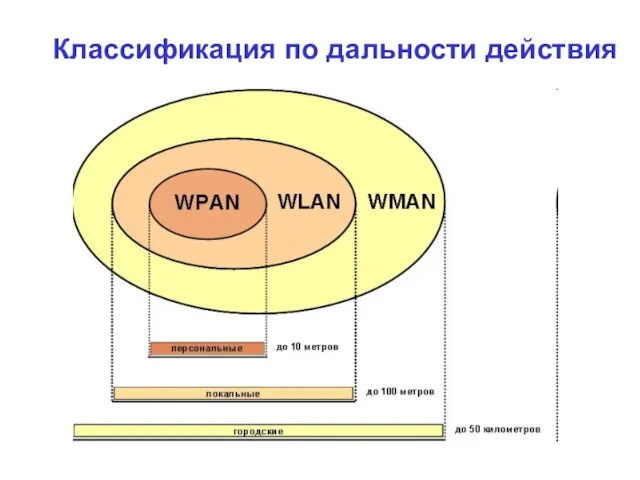 Классификация по дальности действия