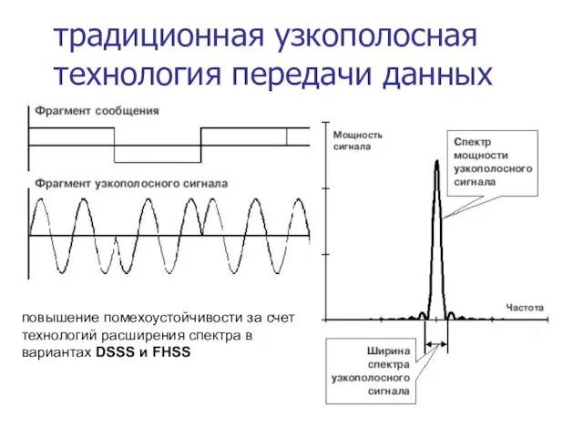 традиционная узкополосная технология передачи данных повышение помехоустойчивости за счет технологий расширения спектра