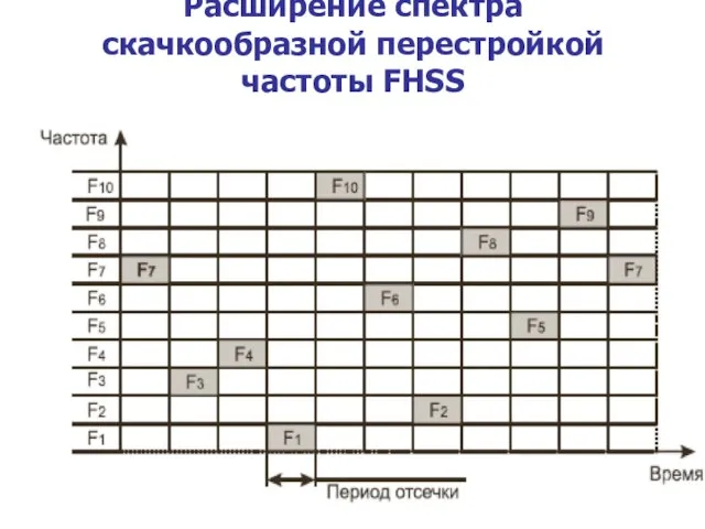 Расширение спектра скачкообразной перестройкой частоты FHSS