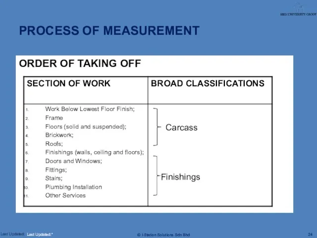 ORDER OF TAKING OFF PROCESS OF MEASUREMENT Last Updated:*