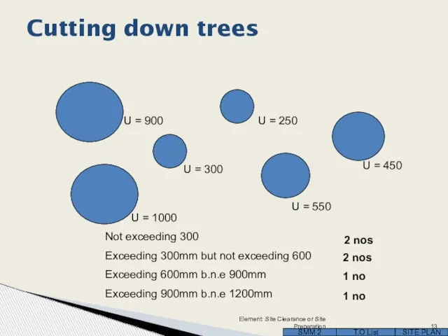 Cutting down trees U = 1000 U = 900 U = 300