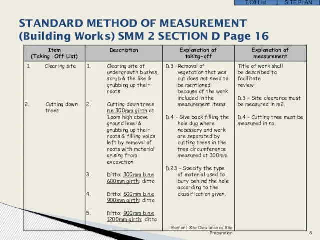 STANDARD METHOD OF MEASUREMENT (Building Works) SMM 2 SECTION D Page 16