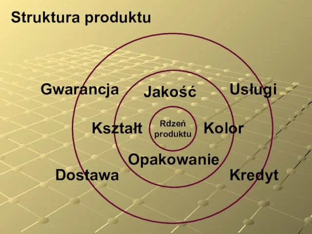 Struktura produktu Jakość Kształt Kolor Opakowanie Rdzeń produktu Gwarancja Dostawa Kredyt Usługi