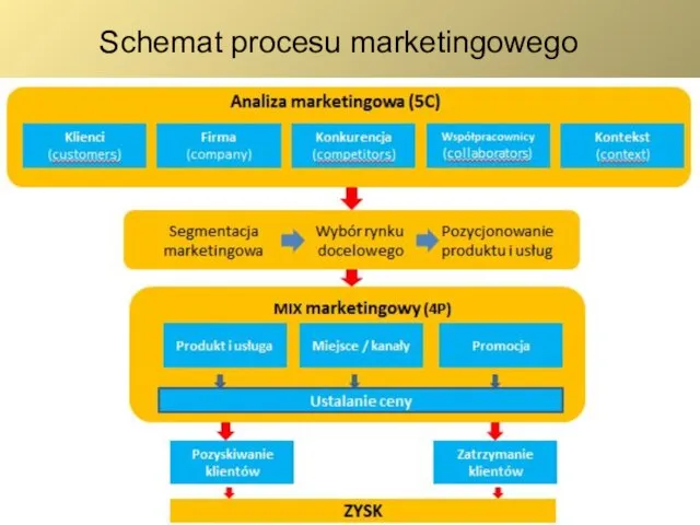 Schemat procesu marketingowego