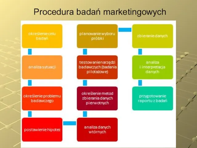 Procedura badań marketingowych