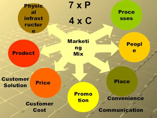 7 x P Marketing Mix Promotion 4 x C Customer Solution Customer