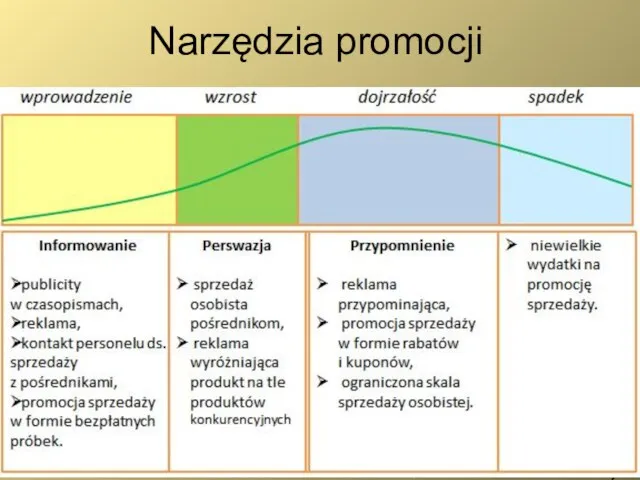 Narzędzia promocji