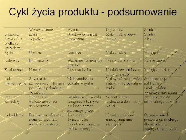 Cykl życia produktu - podsumowanie