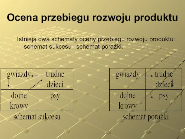 Ocena przebiegu rozwoju produktu Istnieją dwa schematy oceny przebiegu rozwoju produktu: schemat sukcesu i schemat porażki.