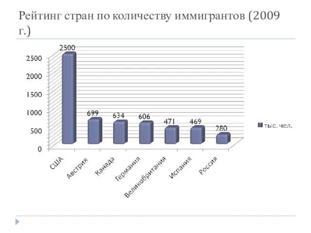 Рейтинг стран по количеству иммигрантов (2009 г.)