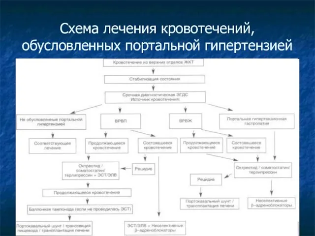 Схема лечения кровотечений, обусловленных портальной гипертензией