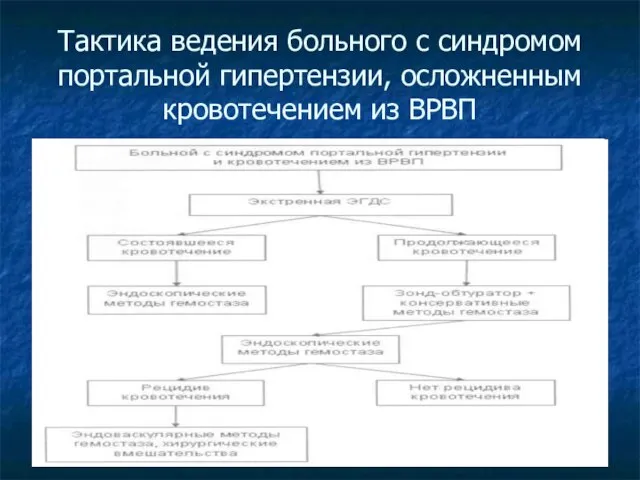 Тактика ведения больного с синдромом портальной гипертензии, осложненным кровотечением из ВРВП