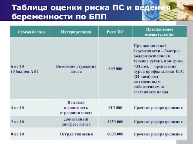 Таблица оценки риска ПС и ведения беременности по БПП