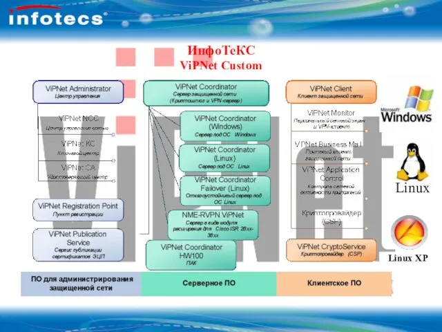 ОАО Инфотекс ИнфоТеКС ViPNet Custom Linux Linux XP