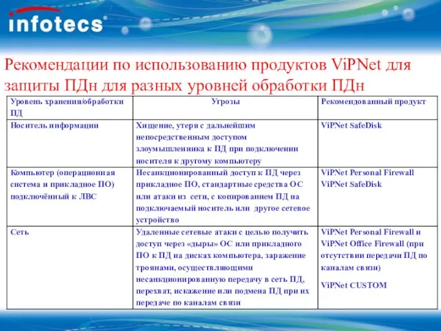 Рекомендации по использованию продуктов ViPNet для защиты ПДн для разных уровней обработки ПДн