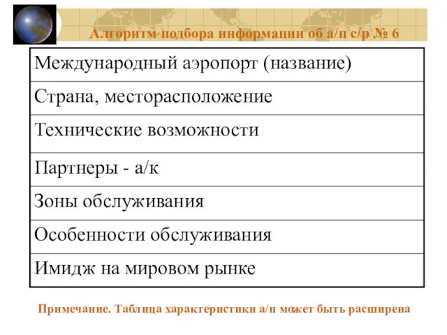 Алгоритм подбора информации об а/п с/р № 6 Примечание. Таблица характеристики а/п может быть расширена