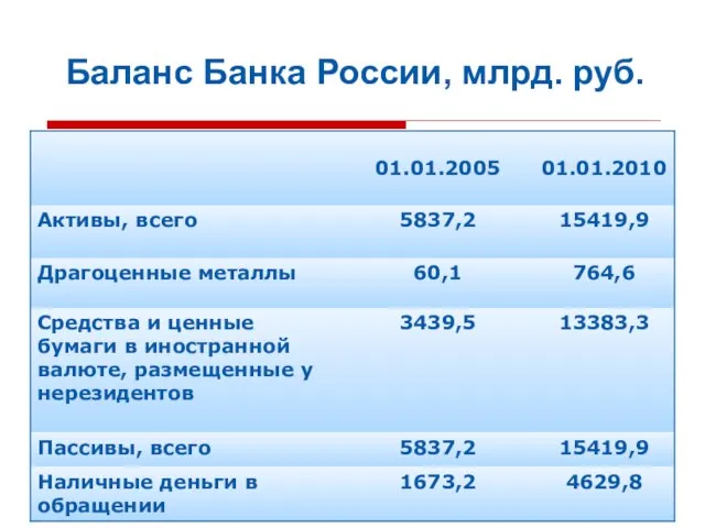 Баланс Банка России, млрд. руб.