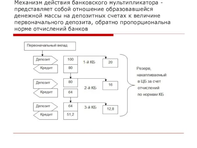 Механизм действия банковского мультипликатора - представляет собой отношение образовавшейся денежной массы на