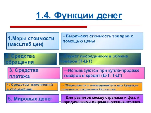 1.4. Функции денег