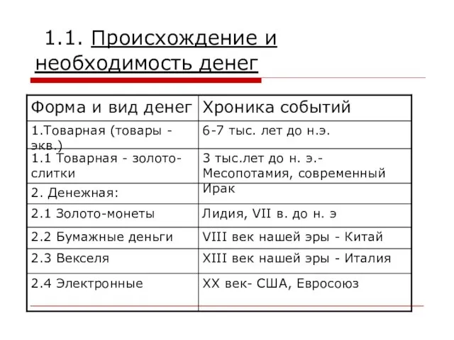 1.1. Происхождение и необходимость денег