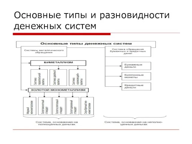 Основные типы и разновидности денежных систем