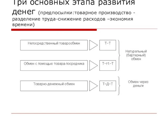 Три основных этапа развития денег (предпосылки:товарное производство - разделение труда-снижение расходов –экономия времени)