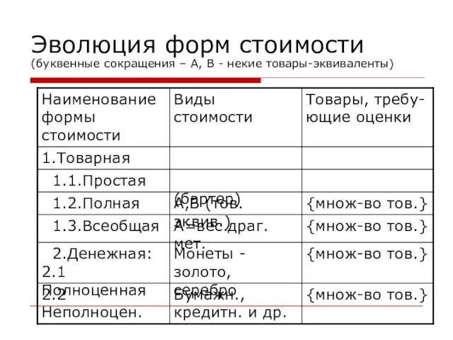 Эволюция форм стоимости (буквенные сокращения – А, В - некие товары-эквиваленты)