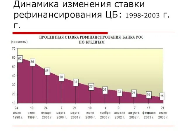 Динамика изменения ставки рефинансирования ЦБ: 1998-2003 г.г.