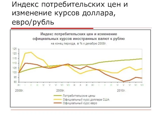 Индекс потребительских цен и изменение курсов доллара, евро/рубль