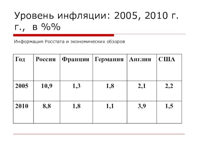 Уровень инфляции: 2005, 2010 г.г., в %% Информация Росстата и экономических обзоров