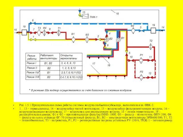 Рис 1.5.1 Принципиальная схема работы системы воздухоснабжения убежища, выполненная на ФВК-2: 1…13