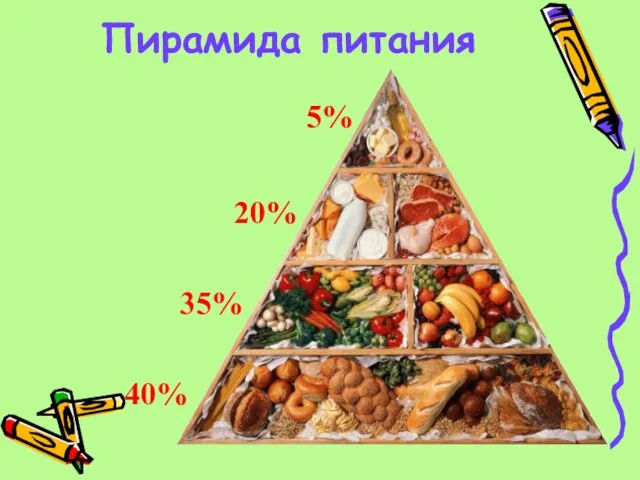 Пирамида питания 40% 35% 20% 5%