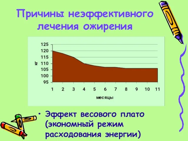 Причины неэффективного лечения ожирения Эффект весового плато (экономный режим расходования энергии)