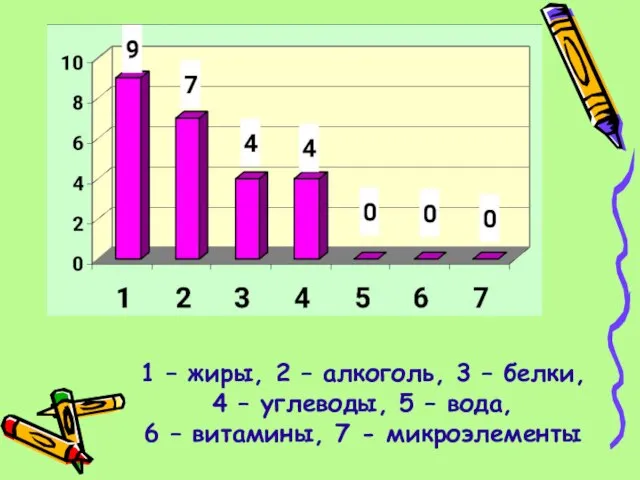 1 – жиры, 2 – алкоголь, 3 – белки, 4 – углеводы,